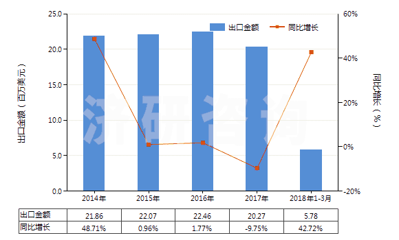 2014-2018年3月中國其他鎢制品(HS81019990)出口總額及增速統(tǒng)計